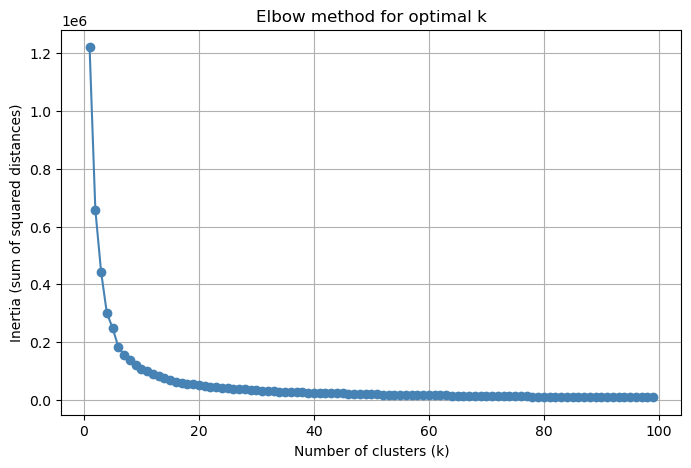Elbow method for optimal k