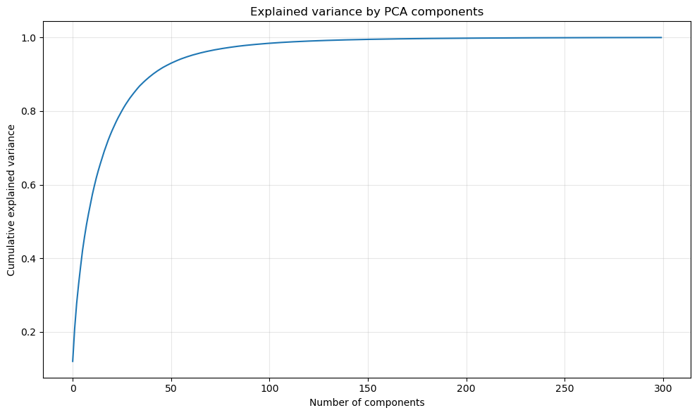 Explained variance by PCA components