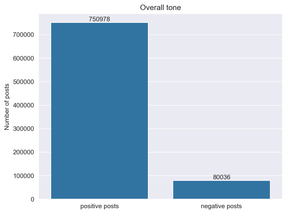 Overall tone